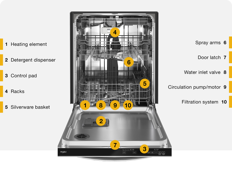 راهنمای قطعات ماشین ظرفشویی، نحوه کارکرد و معرفی قطعات اصلی ماشین ظرفشویی
