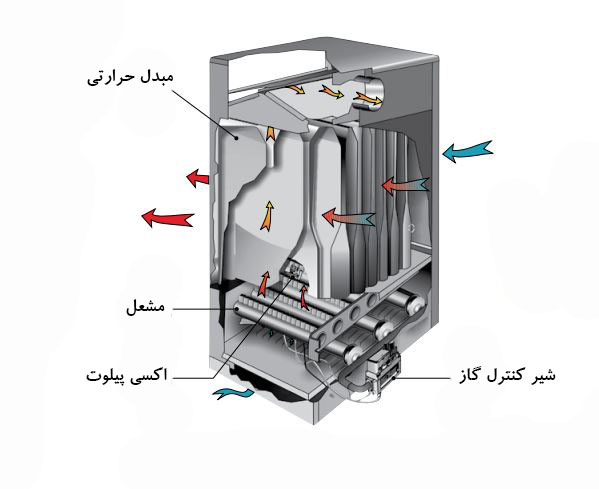 اشکالات و ایرادات رایج در بخاری های صنعتی انرژی